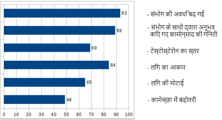 Result statistics graph